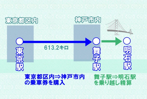 JR切符の特定都区市内で交通費節約