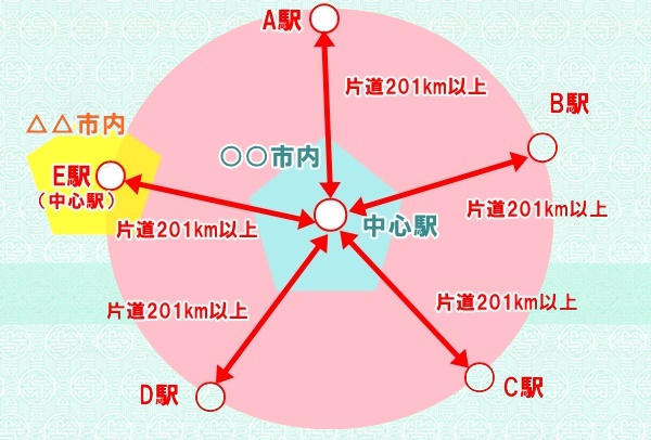 JR切符の特定都区市内とは？