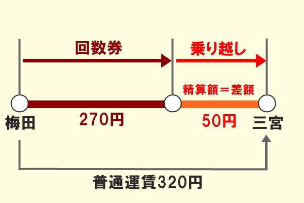 回数券とは 有効期限 乗り越し 払い戻しの基礎知識と便利な使い方 回数券とは 有効期限 乗り越し 払い戻しの基礎知識と便利な使い方