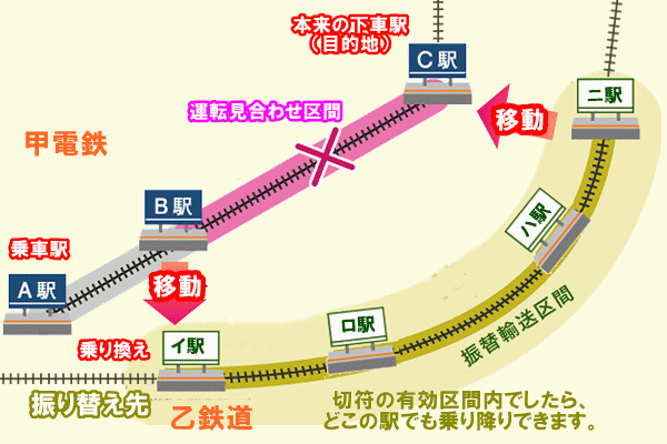 振替輸送とは？切符の種類別の乗り方・利用方法