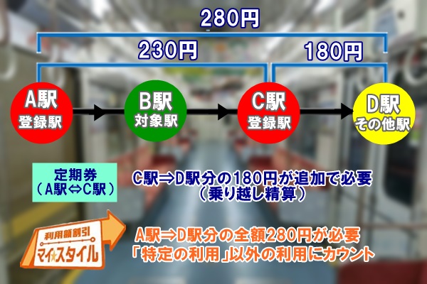 大阪地下鉄（メトロ）「マイスタイル」で乗り越しした時は？