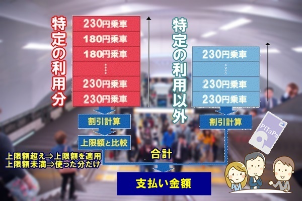 大阪地下鉄のPiTaPa運賃割引「マイスタイル」と「プレミアム」の違い