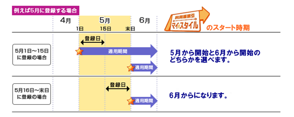 大阪地下鉄（メトロ）「マイスタイル」の適用開始時期
