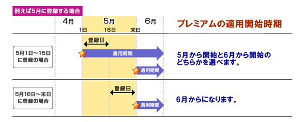 大阪メトロ、PiTaPaプレミアムの登録と適用開始のタイミング