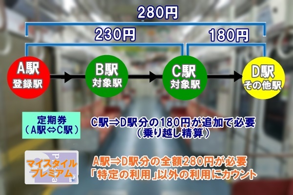 大阪地下鉄のPiTaPa「マイスタイル」と「プレミアム」の共通する注意点