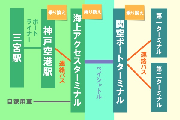 神戸三宮～関西空港の高速船アクセス「ベイシャトル」の乗り方、利用方法