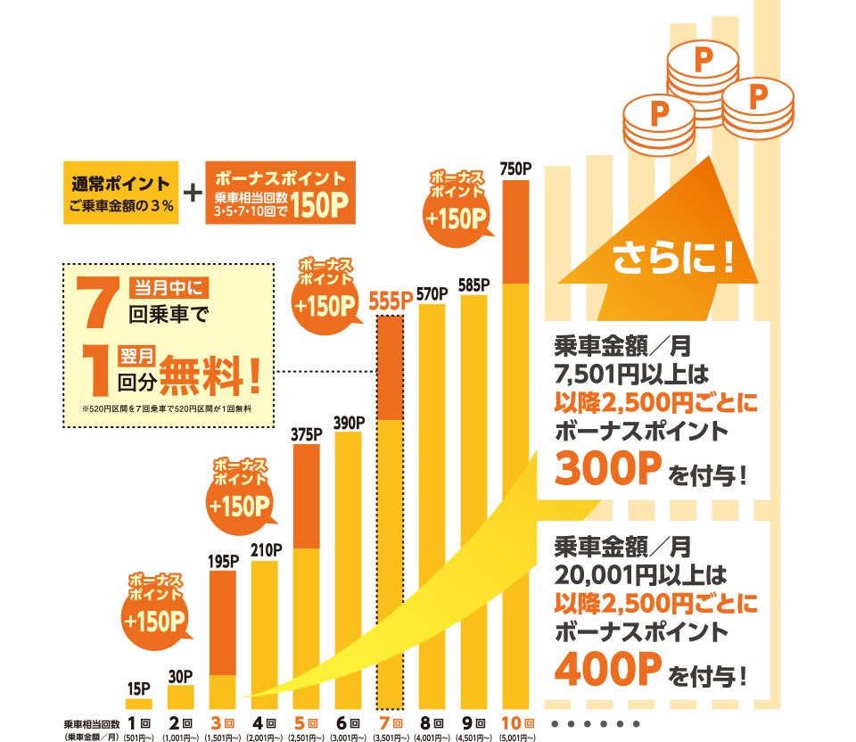 「南海・特急チケットレスサービス」のポイントサービス