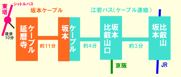 比叡山へのアクセス方法・行き方（大津・坂本から）