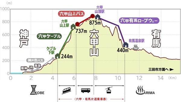 ケーブルカー・ロープウェー割引「六甲越有馬片道きっぷ」の内容、値段、発売期間、購入方法