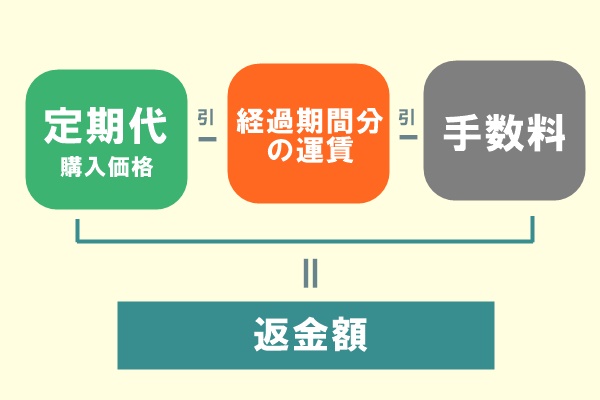 定期 阪神 払い戻し 電車