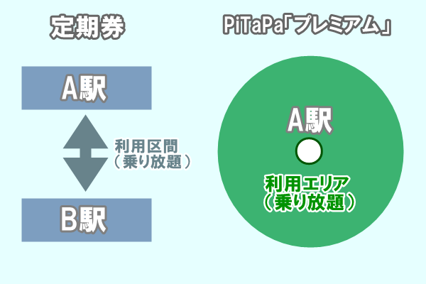 大阪メトロ地下鉄のPiTaPa割引「プレミアム」と定期券の違い。