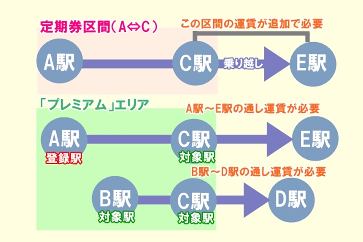 大阪メトロ、PiTaPaプレミアムのデメリット、注意点