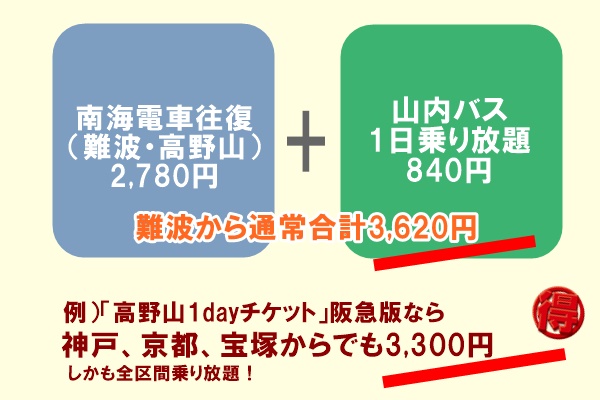 高野山へ電車で日帰りなら１dayチケット 往復代よりお得で激安 22年最新版 使わんと損 関西の電車 バスのお得な切符