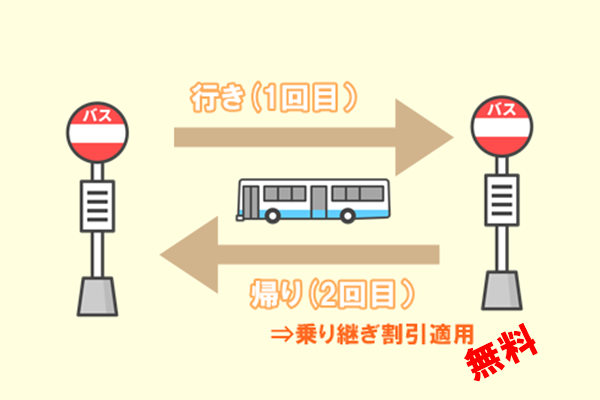 大阪地下鉄（メトロ）&シティバスの「乗り継ぎ割引」の利用方法