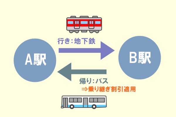 大阪地下鉄（メトロ）&シティバスの「乗り継ぎ割引」の利用方法、裏技