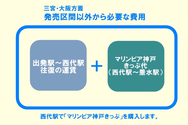 山陽電車「マリンピア神戸きっぷ」の内容、値段、発売期間、購入方法