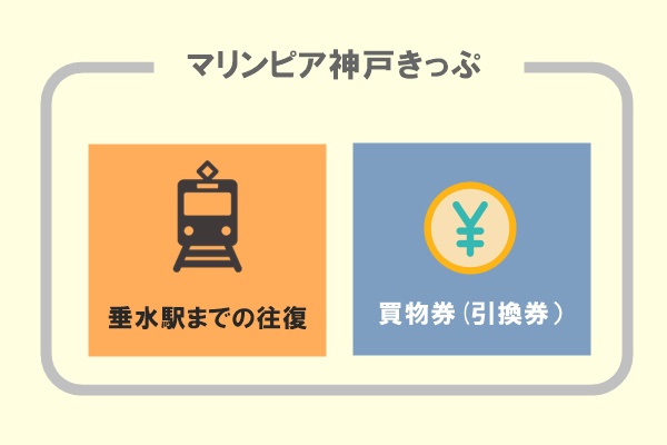 山陽電車「マリンピア神戸きっぷ」とは？往復割引と買物券がセットでお得