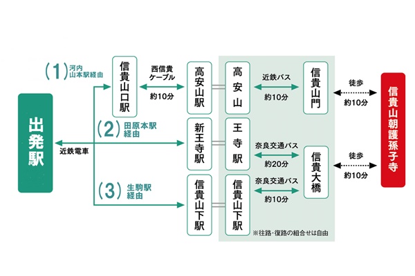 奈良、信貴山朝護孫子寺へ近鉄電車利用のアクセス方法（行き方）