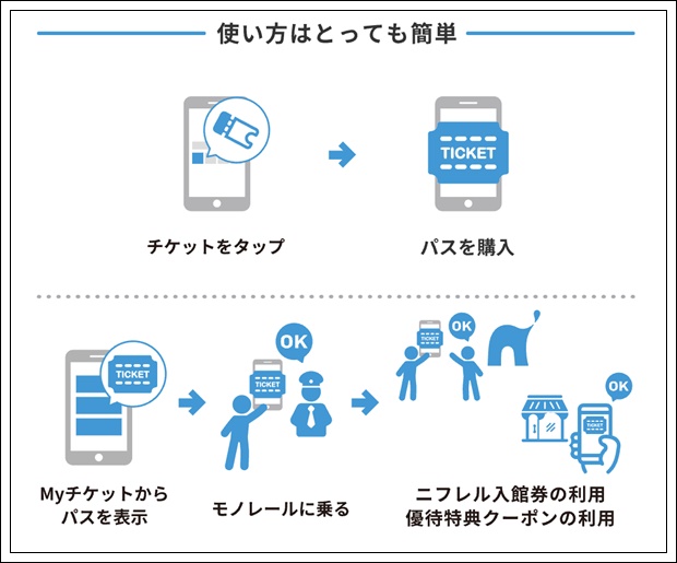 大阪モノレール「ニフレルエンジョイパス」モバイル版の利用方法