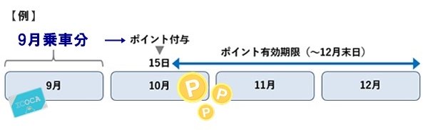 阪急、阪神、山陽、能勢電車、神鉄「ICOCAポイント還元サービス」の有効期限