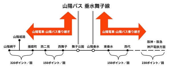 山陽電車のICOCA「鉄道・バス乗り継ぎポイント」サービス