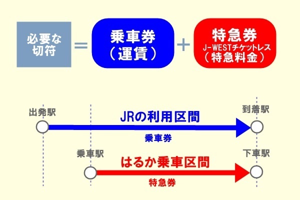 JR特急はるかの「J-WESTチケットレス」料金、値段