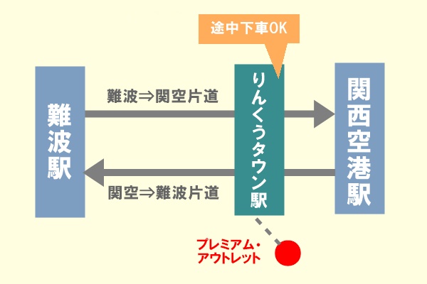 南海電車「りんくうプレミアム・アウトレットデジタルきっぷ」の片道用とは？