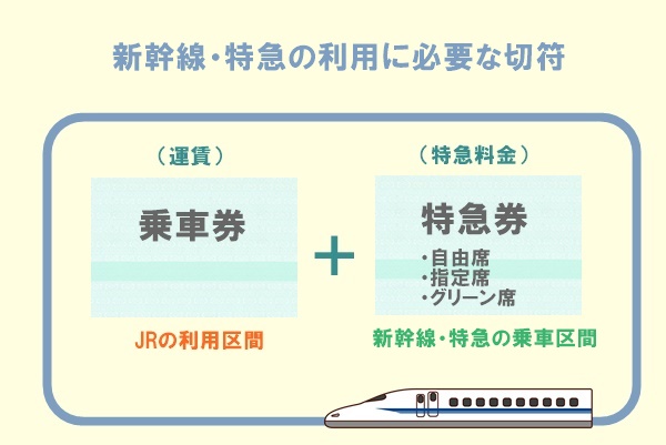 JR西日本の株主優待券の割引対象