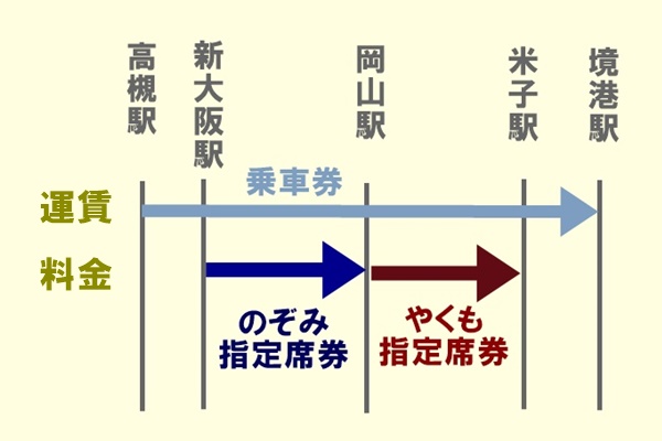 JR西日本株主優待券の運賃と料金の割引率