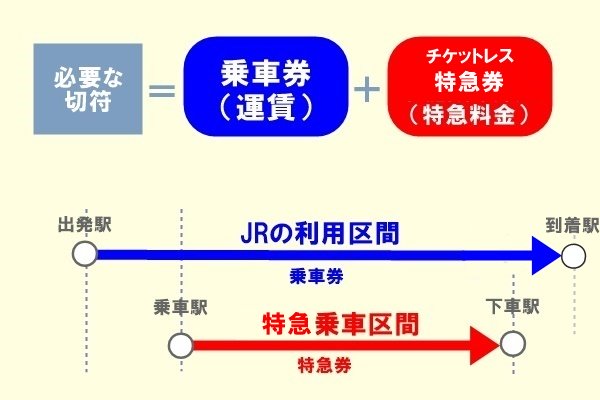 JR西日本の片道割引特急券「トク特チケットレス」の値段