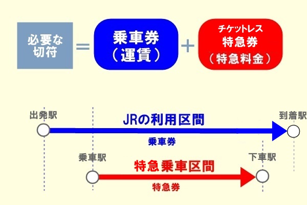 JR特急こうのとり「WEB早特7チケットレス特急券」の値段