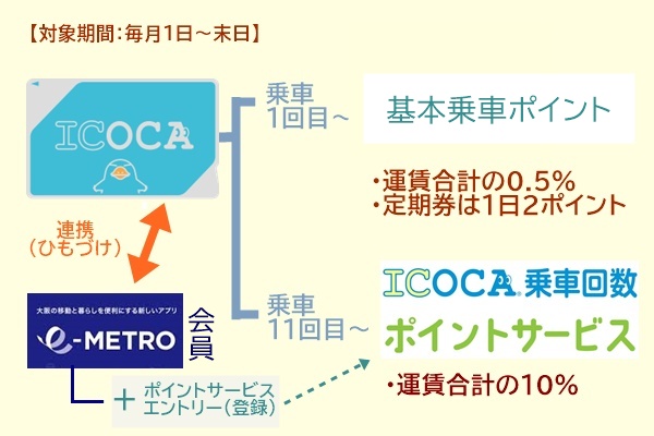 大阪メトロ・地下鉄をICOCAでお得に乗る方法、２つのポイントサービス