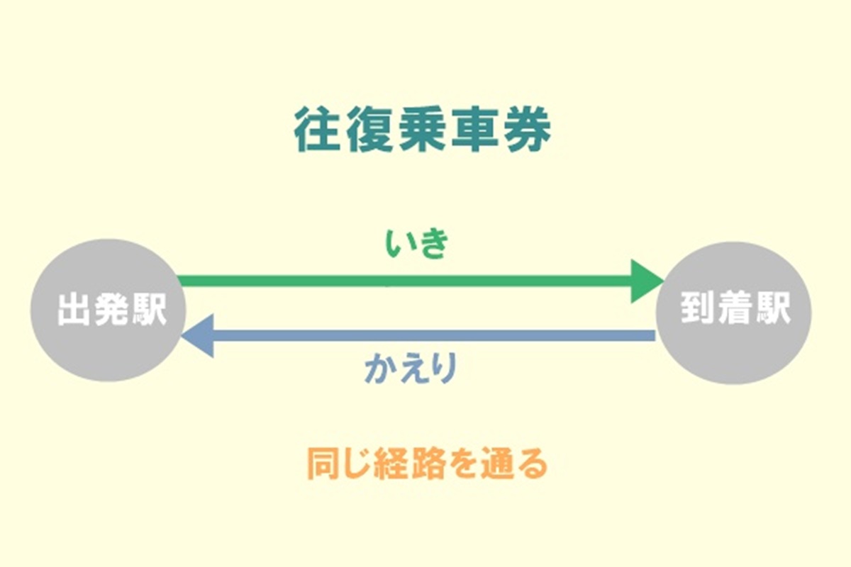 有効期間を活用したJR乗車券のお得な買い方、往復乗車券