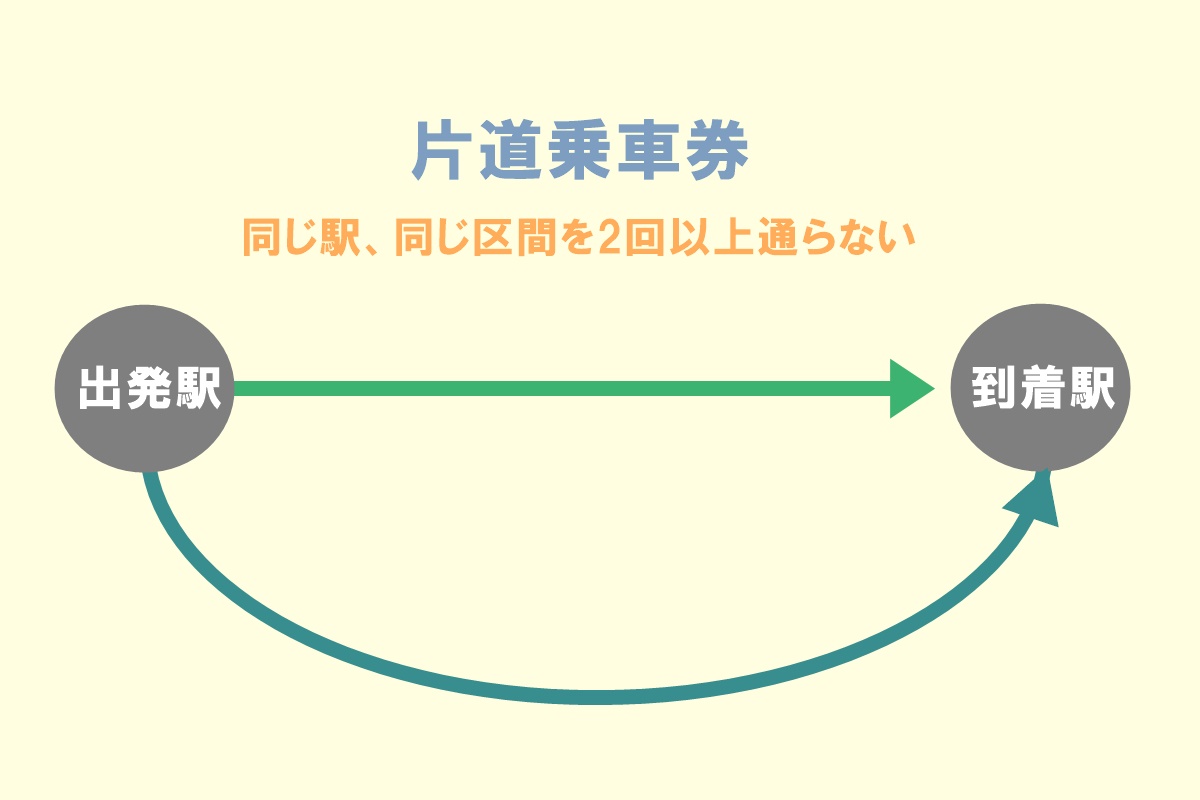 有効期間を活用したJR乗車券のお得な買い方、片道乗車券、大回り乗車