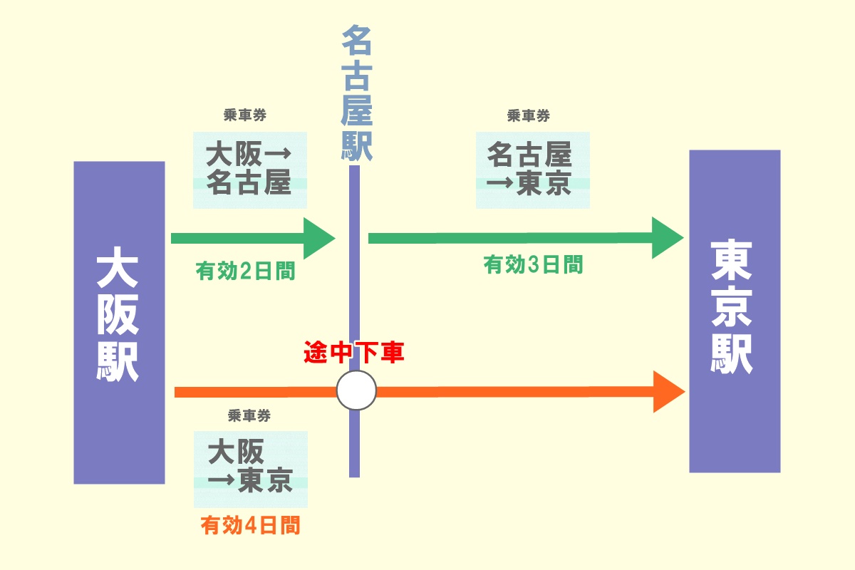 JR乗車券の有効期間は途中下車とセットで活用