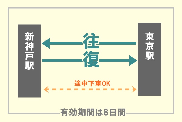 新幹線、往復乗車券の途中下車、有効期間は？