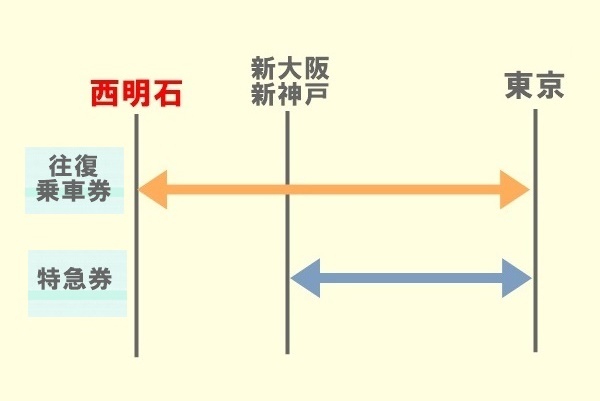 新幹線「東京～大阪・神戸」往復割引の買い方