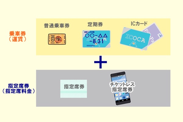 JR新快速「Aシート」の乗車に必要な切符