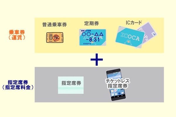 JR西日本「快速うれしート」の利用方法、乗車に必要なもの