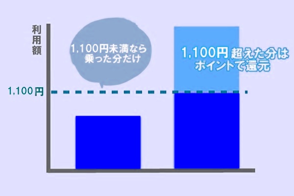 京都市24時間乗り放題「地下鉄・バスIC24Hチケット」のしくみ、ポイント還元