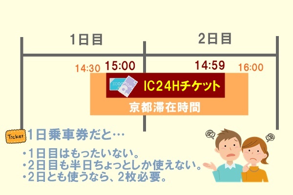 京都市24時間乗り放題「地下鉄・バスIC24Hチケット」のメリットとデメリット