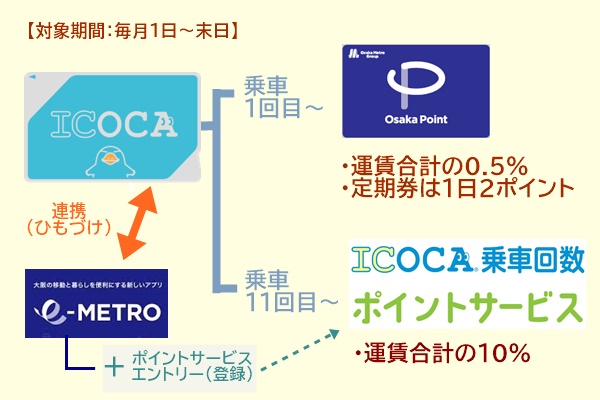 大阪メトロ（地下鉄）のICOCAポイントサービス