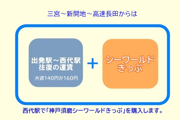山陽電車、阪神電車、神戸市営地下鉄アクセス＆入館割引切符「神戸須磨シーワールドきっぷ」の値段、割引