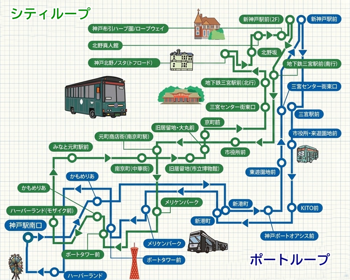 神姫バス、シティーループ・ポートループの運行区間・ルート