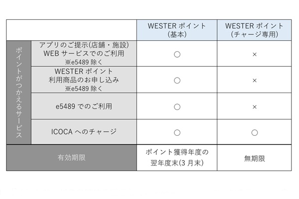 WESTERポイント「基本」と「チャージ専用」の違い