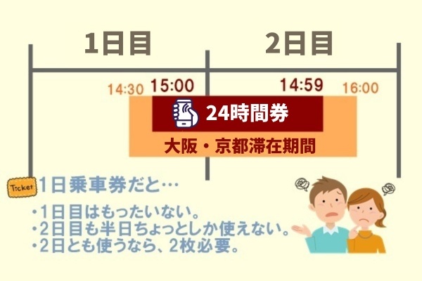 「京阪電車 大阪・京都1日乗車券」が合わないときは「24時間券」