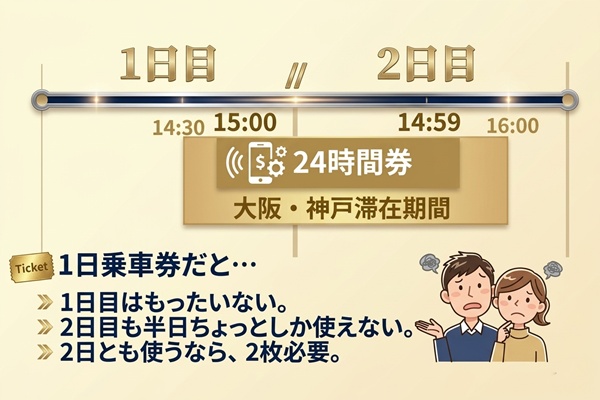 「ポートライナー・阪神24時間パス」とは？