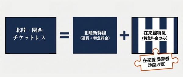 JR西日本「北陸・関西チケットレス」の安い値段の落とし穴、注意点