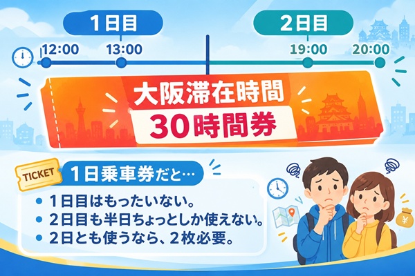 大阪メトロで地下鉄30時間乗り放題「ようおこし30hパス」の値段、発売期間、購入方法